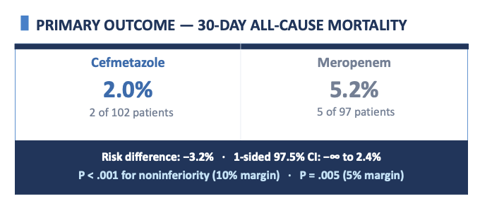padstamundo's tweet photo. @ABsteward @jesusrbano More robust evidence for effective carbapenem-sparing options for serious ESBL infections... also note the CEFMEC trial (cefmetazole vs meropenem) from Yohei Doi and team which for inexplicable reason was only a poster ! #ESCMIDGlobal2026 https://t.co/7I66aE0Ya9