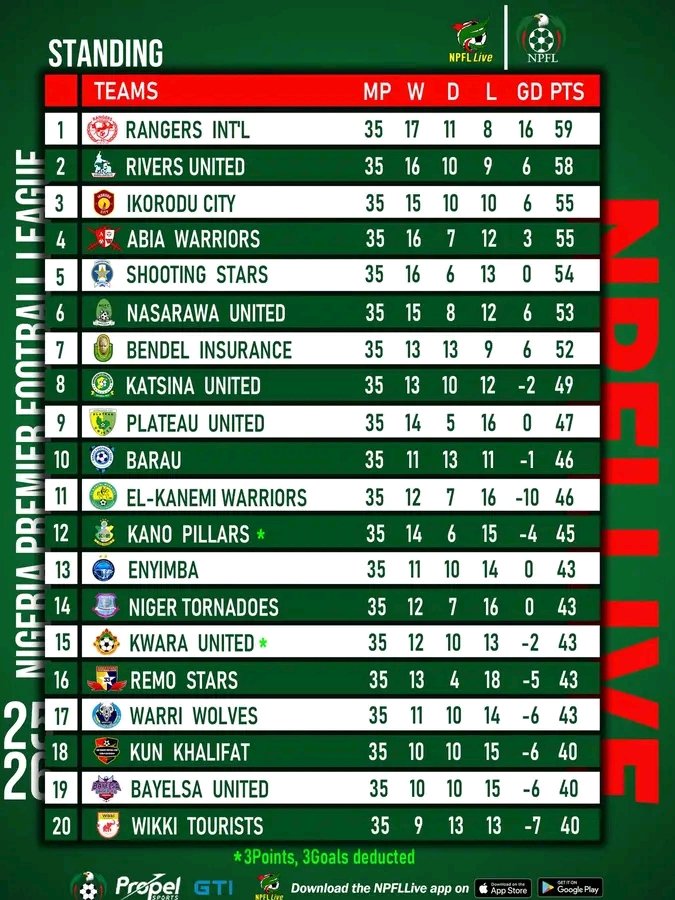 iRavelStudios's tweet photo. Updated Standings After match day 35
#NPFLLive #NPFL26 https://t.co/bpdsf7mwrW