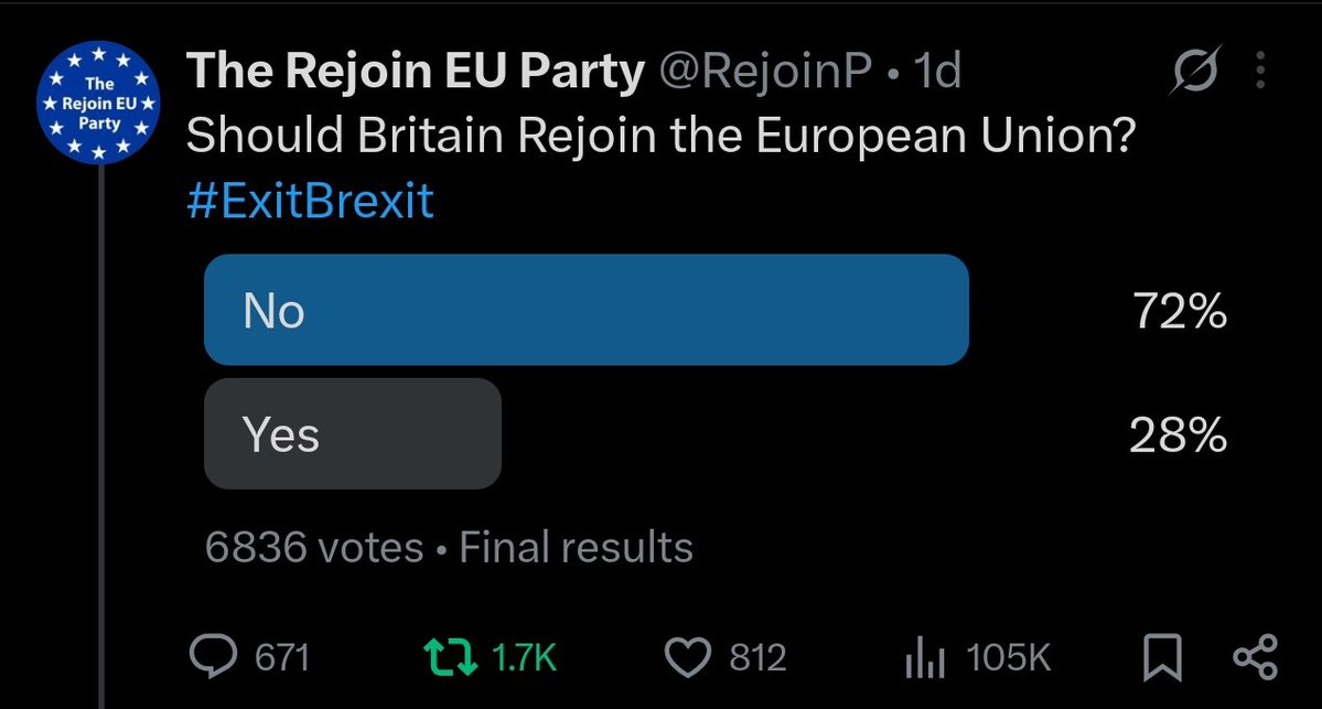 🇬🇧 THE VOTES ARE IN 👏

The Rejoin EU Party asked their 27,000 followers whether or not they wanted to rejoin the EU, and 7,000 people replied with a 72% majority of NO.

If even their own followers don't agree, then they should probably reconsider their electoral chances.