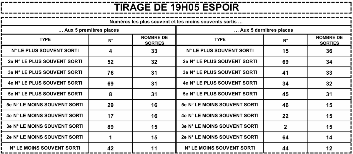 LotoBonheur's tweet image. L'espoir ne déçoit jamais ! Voici les dernières statistiques du tirage Espoir
#Lonaci #LotoBonheur #TirageLotoBonheur