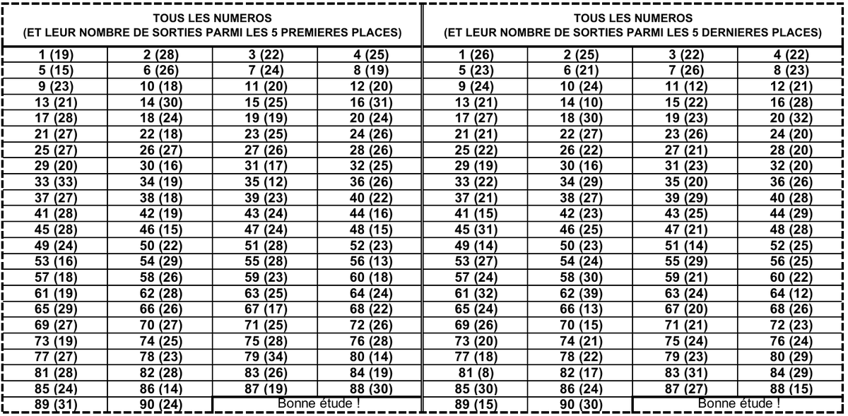 LotoBonheur's tweet image. Bonjour les amis, vous êtes prêts pour faire les bons pronostics ? Et ben c'est parti ! Les statistiques des derniers tirages du jeu DIAMANT. Bonne étude ! #Lonaci #LotoBonheur #TirageCoteDivoire #Diamant
