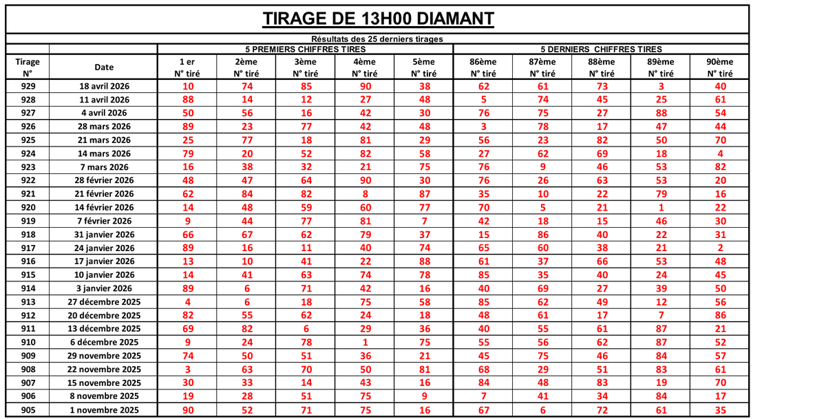 LotoBonheur's tweet image. Bonjour les amis, vous êtes prêts pour faire les bons pronostics ? Et ben c'est parti ! Les statistiques des derniers tirages du jeu DIAMANT. Bonne étude ! #Lonaci #LotoBonheur #TirageCoteDivoire #Diamant