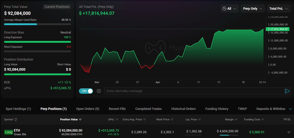 FangDegen's tweet image. Big Money Knows Something 

A Whale is opening a 20x Long on $ETH with a position of 40.000 $ETH, about $90M Dollars. 

Would be liquidated when $ETH reach 1,392.58 

He's investing with leverage to a "Pumping" season coming in this summer. 

I will update my verdict on $BTC n