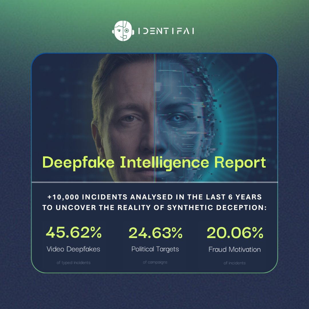Identif__AI's tweet photo. Download the full @Identif__AI  Deepfake Intelligence Report here: https://t.co/xLkTwOY0hl

At identifAI, we’re mapping the unseen and the data reveals a battlefield evolving faster than anyone can keep up.

Key insights:
- Video formats make up 45.6% of all technical carriers
 - Political manipulation accounts for 24.6% of the threat landscape
 - X drives 51.2% of social media threat propagation
 - The United States carries 46.9% of the global geopolitical footprint

#Deepfake #GenAI #GenAIDeepfake #identifAI