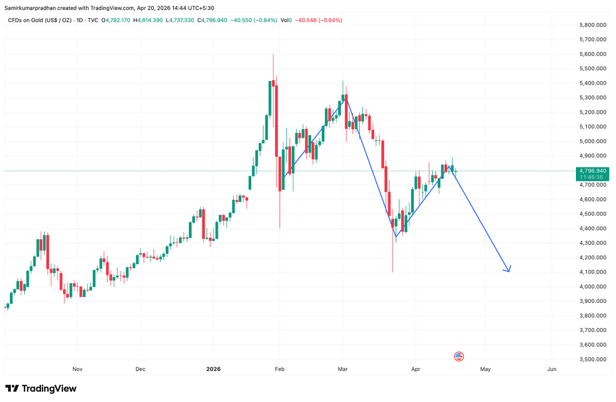SamirPradhann's tweet image. #GOLD 

$4,100 level Downside Possible!