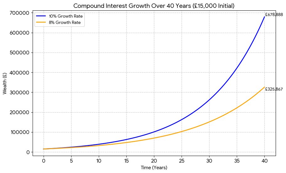 TheEscapeART1ST's tweet photo. The impact on your portfolio of 2% annual fees: you lose more than half of the overall value of the pot https://t.co/S2SyGm6Nek