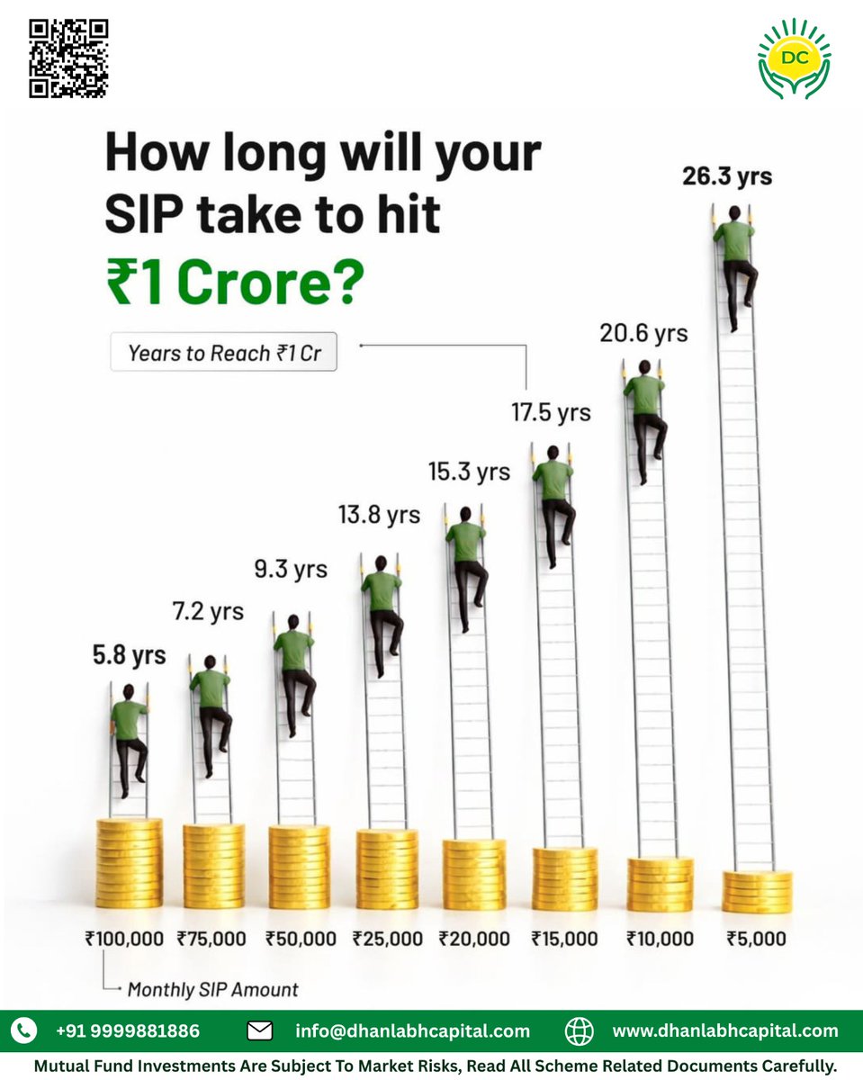 dhanlabh48445's tweet image. Start your SIP early—small steps today can build ₹1 Crore faster than you think. Stay consistent and let compounding do the magic.
#SIP #WealthCreation #MutualFunds #investsmart #financialgoals #investing #FinancialPlanning #MoneyGrowth #PowerOfCompounding #LongTermInvesting