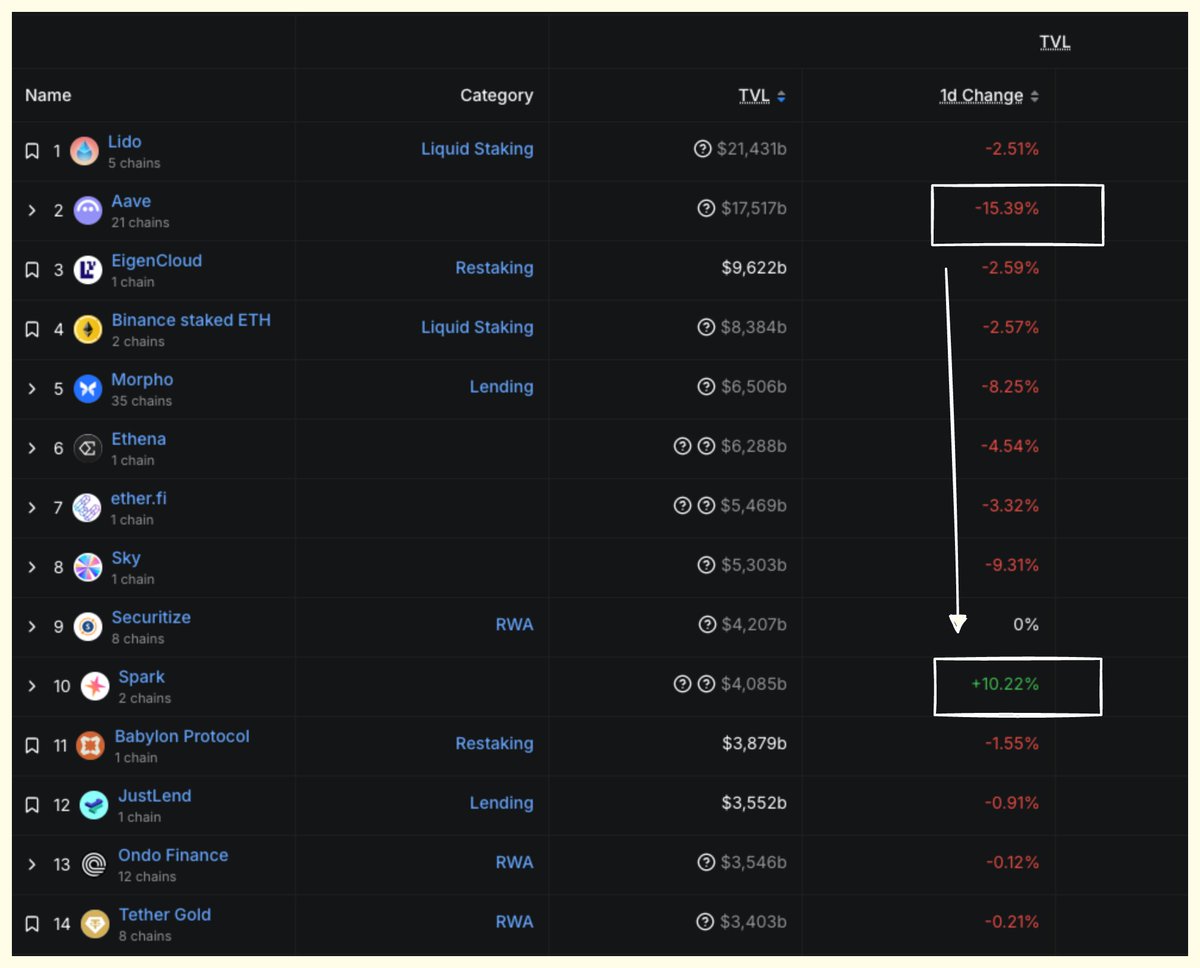 Kaffchad's tweet image. over $10B TVL was withdrawn from defi in a single day with kelpdao incident

@sparkdotfi gained 10% TVL the same day 

-&amp;gt; now I see exactly where the money went.

why spark?

&amp;gt; it’s built with serious institutional-grade safety which is now proving highly effective in this