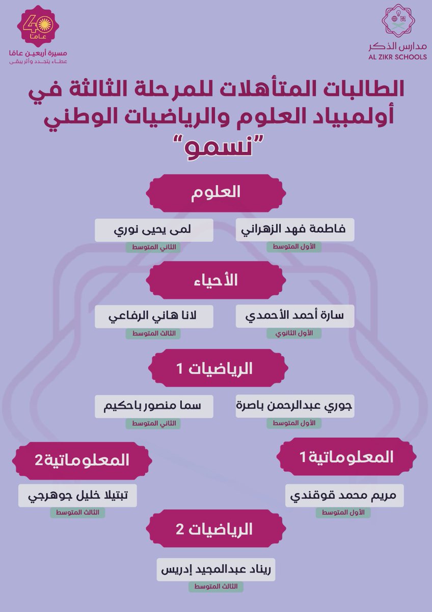 تبارك مدارس الذكر لطالباتها المتميزات اللائي تأهلن للمرحلة الثالثة من مسابقة (نسمو) بعد رحلة علمية قضينها في التدريب والجد.
نسأل الله لهن التوفيق والرفعة ودوام التميز 🌟