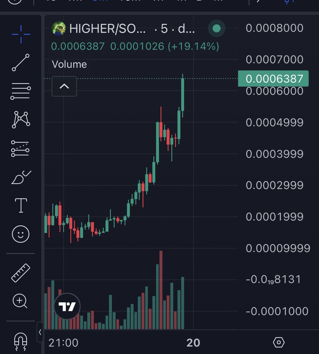 awpSOL5's tweet image. not a fan of the meme behind $HIGHER — honestly I’d usually ignore it

but liquidity tells a different story

caught the airdrop early, watched how it moved,
ended up adding more — which I rarely do on things like this
wasn’t about belief
just saw the flow, the volatility, the