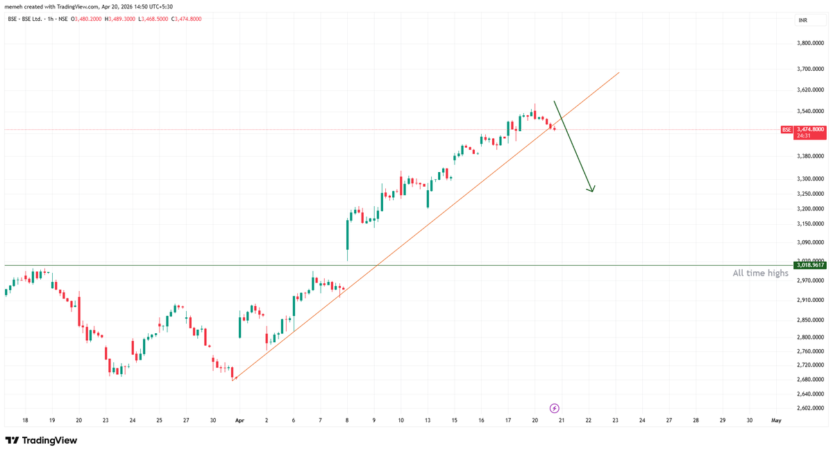 mohak_ailani's tweet image. #BSE - My favorite stock is breaking down. But that's another opportunity in making