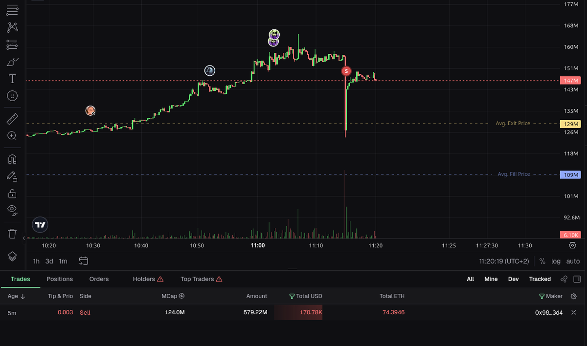 $ASTEROID whale wallet 0x982779E97e0cdBa2f9d4A3BbCc0936a8Ef3463D4 — held for 527 days, just clipped his full portfolio. $ASTEROID went from $154M to $124M MC in seconds. Congrats to this guy — woke up rich overnight. 🔥