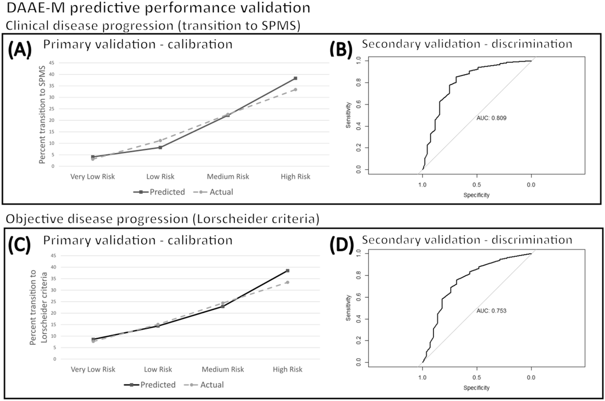 FuchsTom's tweet photo. Disease progression in multiple sclerosis can be reliably predicted using clinically accessible information and technology.

See our latest publication in Journal of Neurology about the development and validation of the new DAAE-M and ELIE scores!

The manuscript: https://t.co/CgJYZ80mfq
The online tools: https://t.co/MXi6QS6pHS

Thank you to @ECTRIMS, @MScentrum020, @MSBase_Registry, for supporting this work - and to my mentors and collaborators @Mennoke, Eva Strijbis, @JelgerhuisJ, @BiancaGuttman, and Robert Zivadinov