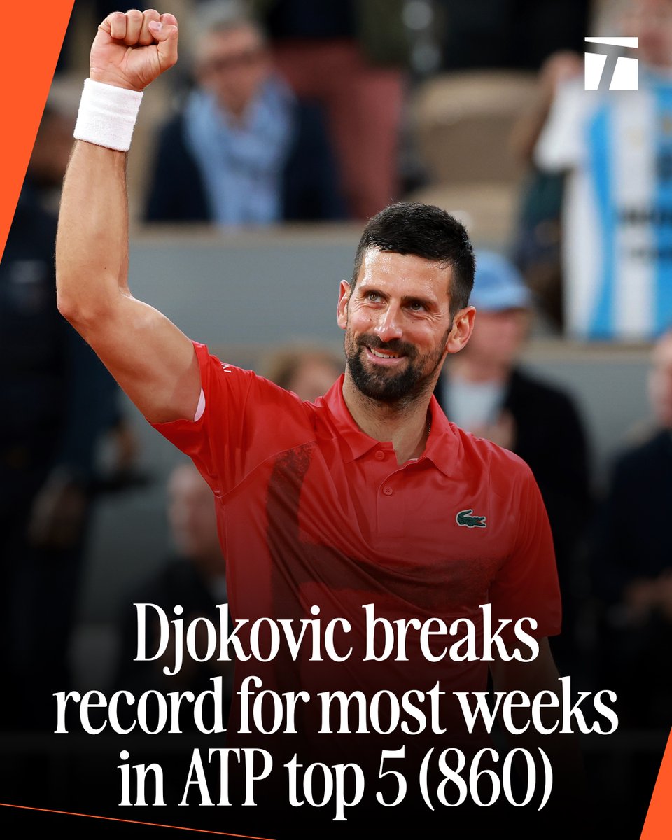 Yet another record in the books 📚🤯

Djokovic surpasses Federer's 859 weeks spent in the ATP top 5.