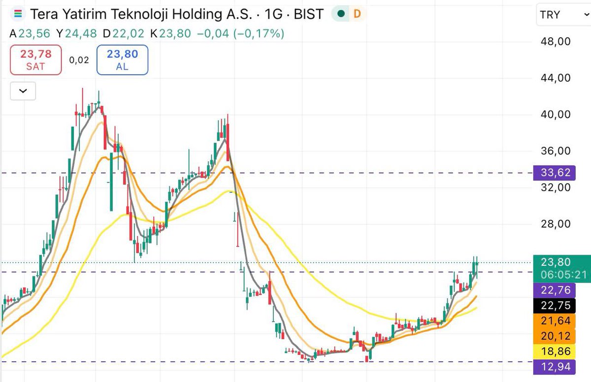 BeyzaBorsa's tweet image. #TEHOL❤️

Adım adım sessiz ama kuvettli yükselişine devam edecek ✅

Destekler sağlam ✨

Analizlerimin herzaman arkasındayım 😎

Hedef:30₺ ❤️GE-LE-CEK