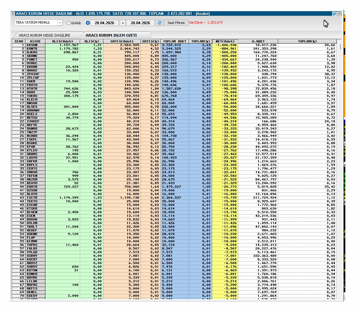 hiakkaya's tweet image. Anlık  TERA   Aracı Kurum işlem Hacmi  Net  Aldıkları   

t.me/+zTqbG8ins_s0N… 

#borsa #bist100 #btc #eth #brent #xauusd #gramaltın #usdtry