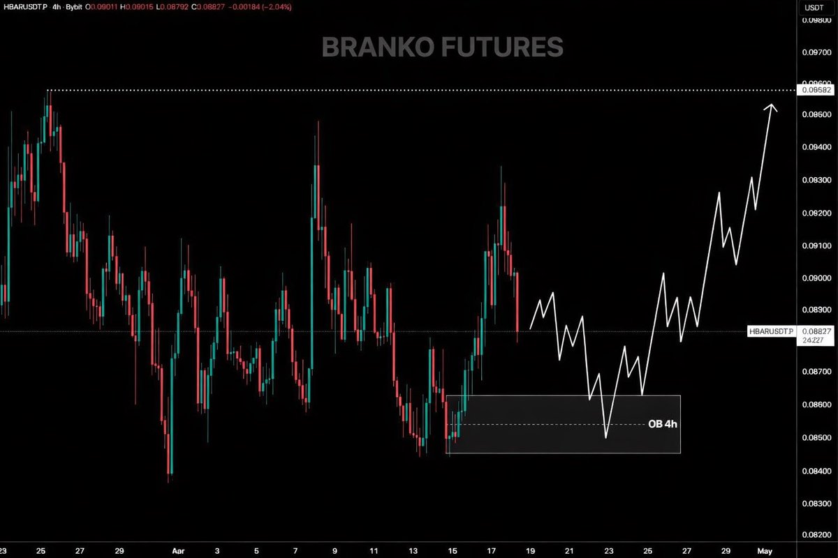 0x_branko's tweet image. Hedra (HBAR). 💰

The price of HBAR fell toward the 4-hour OB zone between $0.08450 and $0.08630. If the price successfully holds this level, an upward move will follow, aiming to reach the previous high at $0.09580.

💬 @0x_branko 

#Crypto2026 #crypto #futures #trade