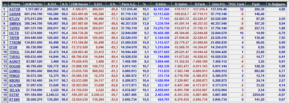 SerezFinans's tweet image. ■ Anlık para girişi olan hisseler
■ #BIST100 alıcı-satıcı analizi

En büyük alıcı Tera Yatırım’nın aldığı ve sattığı ilk 5 hisse

🟢 #ALKLC #TEHOL #TERA #THYAO #ASTOR
🔴 #ZPX30F #ZPLIBF #ASELS #KRDMB #KONTR