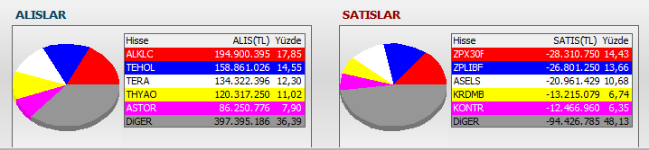 SerezFinans's tweet image. ■ Anlık para girişi olan hisseler
■ #BIST100 alıcı-satıcı analizi

En büyük alıcı Tera Yatırım’nın aldığı ve sattığı ilk 5 hisse

🟢 #ALKLC #TEHOL #TERA #THYAO #ASTOR
🔴 #ZPX30F #ZPLIBF #ASELS #KRDMB #KONTR