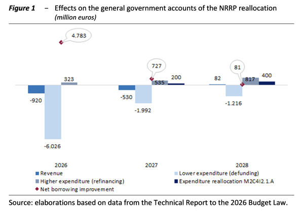 eu_ifis's tweet photo. 🗞️The @upBilancio published a flash note on the 6th revision of the NRRP &amp; its effects on net borrowing.

The revision of the Plan leads to an improvement in net borrowing equal to €4.783 billion in 2026, €0.727 billion in 2027 &amp; €81 million in 2028.

🔗https://t.co/KntylTiZam https://t.co/HK5sAMXMbT