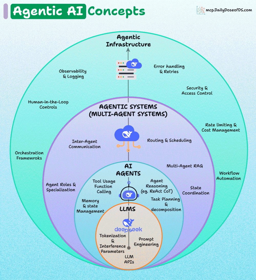 A layered overview of key Agentic AI concepts.

Let’s understand it layer by layer.

1) LLMs (foundation layer)

At the core, you have LLMs like GPT, DeepSeek, etc.

Core ideas here:
- Tokenization &amp; inference parameters: how text is broken into tokens and processed by the model.