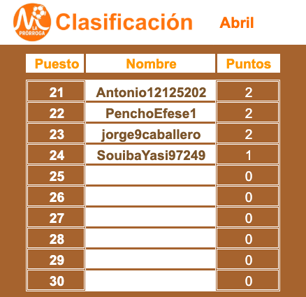 LaProrrogaRM's tweet photo. LA PORRA ✍️🏻
👏🏻 @SotoPostas gana esta jornada, y aprieta a nuestros líderes, @AntonioMarSan00, @Ramallin y #Arantxa.
🤔 Está todo más igualado que nunca, a falta de la última jornada...
🫵🏻 ¡Participa y gana una comida en #CerveceríaAntonio🐙 o #ElPedrusco🥩! https://t.co/QLwGAPWDzw
