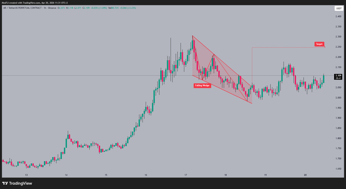 I1129Trade's tweet image. #AR is trading around 2.109 🪙 after breaking out from a falling wedge pattern. The falling wedge is generally a bullish signal 🚀, suggesting a potential trend reversal. The next target is around the 2.250 level 🎯, which could act as resistance.

#AR #altcoin #trading #crypto