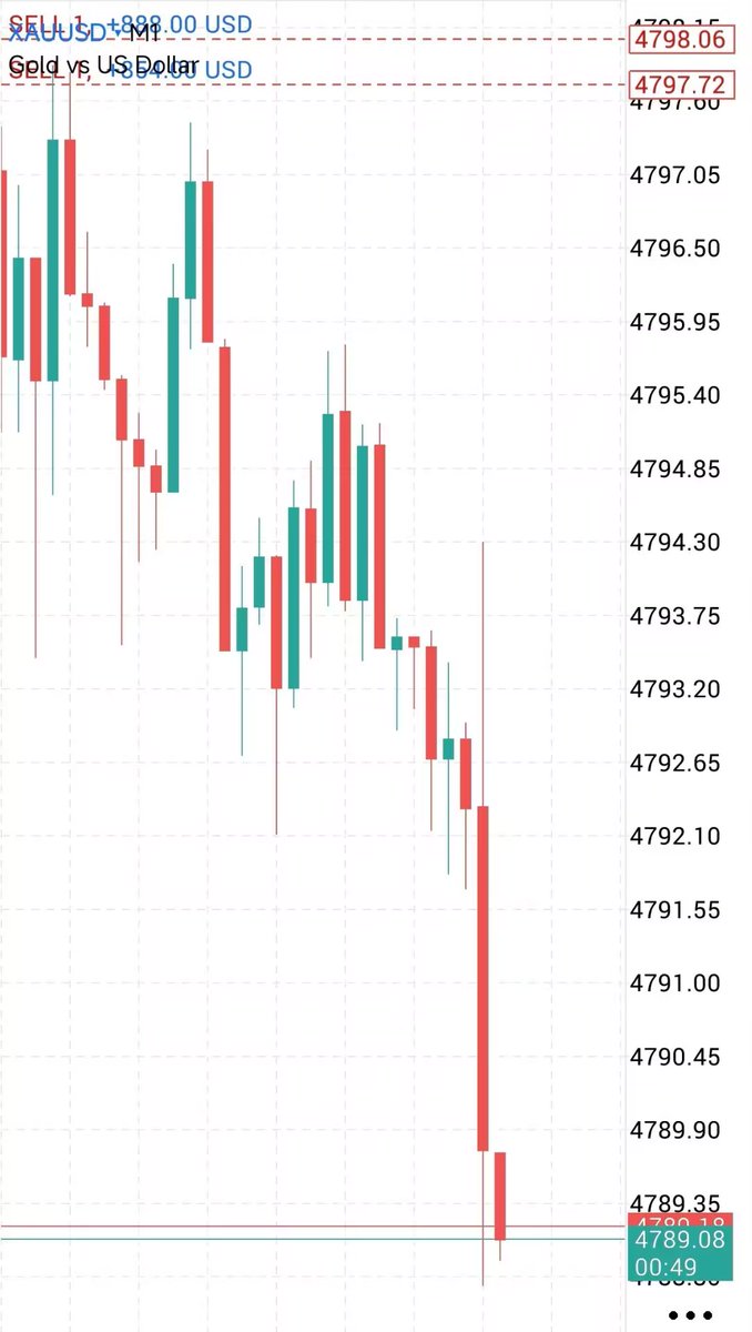 XAUUSD__Alice's tweet photo. #XAUUSD #GOLD

Sell near 4800, currently around 4783. 100 points profit. You can lock in profits.

Currently, gold is fluctuating between 4800 and 4770. As long as the price remains below 4800, it is expected to continue testing the 4760-4740 range.https://t.co/HkjYX6MBs9 https://t.co/s2Bt4sKtXP