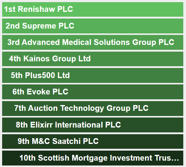 ShareScope's tweet image. The top 10 most searched instruments by ShareScope subscribers in the last 24 hours. If you're already a subscriber, you can find this updated every hour on the ShareScope homepage. #RSW #SUP #AMS #KNOS #PLUS #EVOK #ATG #ELIX #SAA #SMT