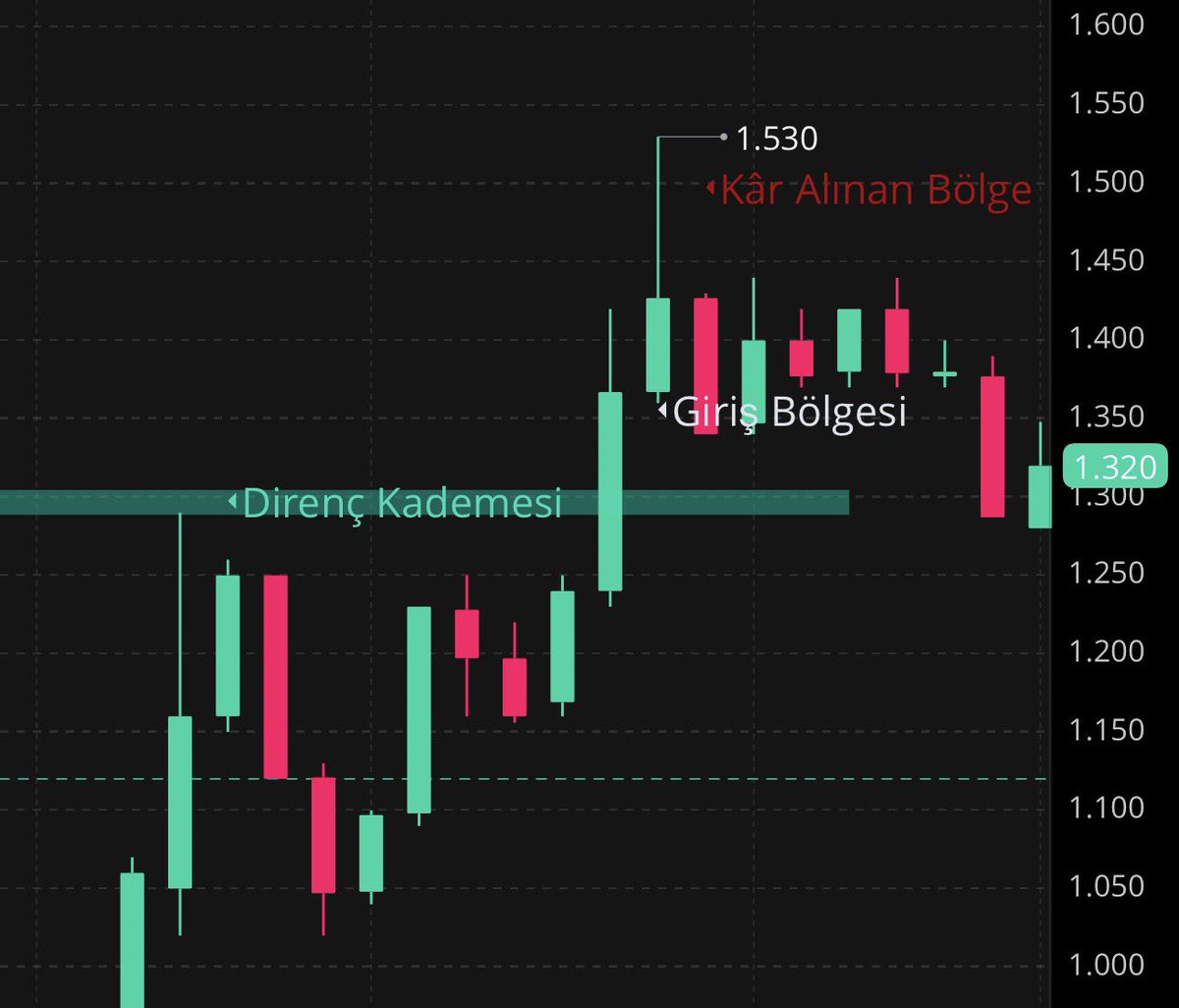 TRADERS2626's tweet image. #CMND Canavar gibi Teknik analiz ⚡️

Direncin sağlamlığını öğrenmek için derinlik kontrolü yapmak şart tabii

Ortalama kâr marjı %10,%16

İşlem brokerımız Midas, Nasdaqtayız…

#Nasdaq
#Trader