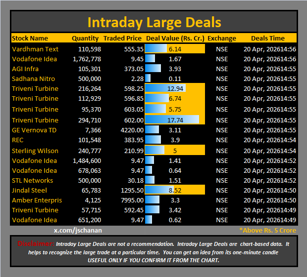 jschanan's tweet photo. Intraday Large Deals
#Block #blockdeal #intraday #bigblock #LargeDeal
#VTL #VodafoneIdea #AGIInfra #SadhanaNitro #TriveniTurbine #GEVernovaTD #REC #SterlingWilson #Vodafone #Idea #STLNetworks #JindalSteel #AmberEnterpris https://t.co/8EpHOVR9yg