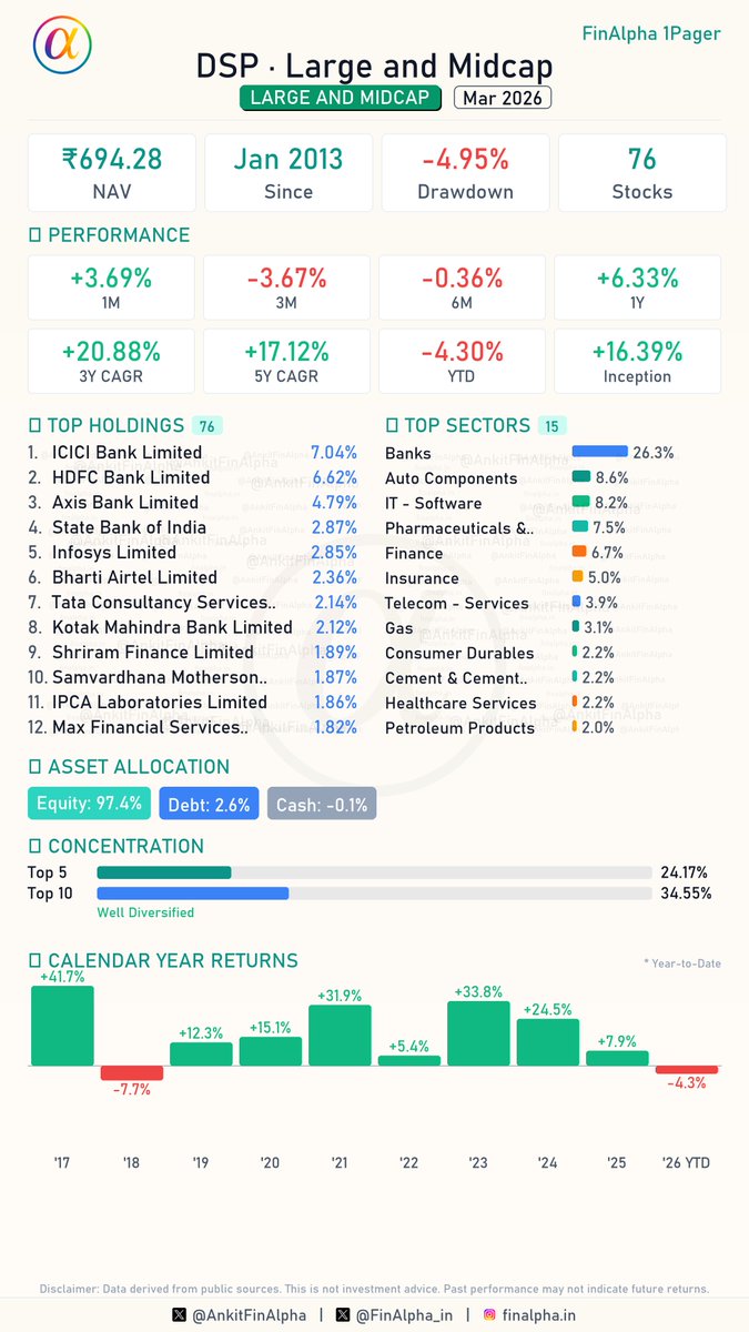 AnkitFinAlpha's tweet image. #DSP Large and Midcap Portfolio Update (Mar 2026) 📊

Last 2-3 disclosures and then we are done for the month.

Cleared out their position in Bank of Baroda, moving capital into private giants like HDFC Bank, ICICI Bank, and Axis Bank. Meanwhile, the auto components sector caught