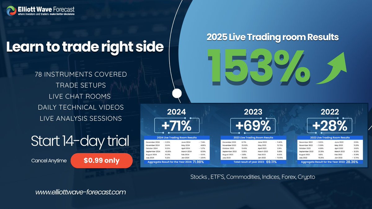 ElliottForecast's tweet image. Traders are upgrading their edge — #ElliottWave forecasts, 🔵 Blue Box setups &amp;amp; live room access. 14‑day Trial $0.99 → elliottwave-forecast.com/trial #Trading #Forex #Crypto x.com/ElliottForecas…