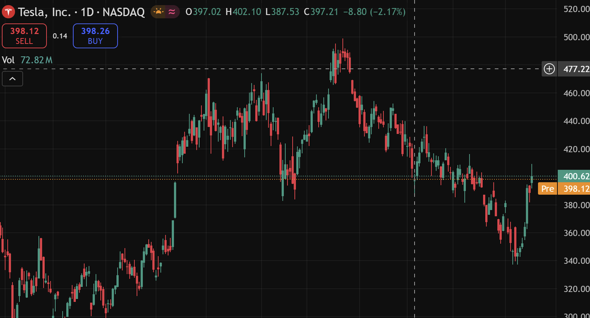 CandiceCheung12's tweet image. $TSLA @Tesla must go to $0 unless @elonmusk is willing to keep #American #workers. 

Start the countdown with @GaryMarcus and #academics at @tradingview! 

.@elonmusk, it's your choice to decide if you'd like to save $TSLA @Tesla. 

You can't fool #academics.