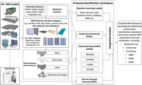 GsisOffice's tweet image. 💡 How can we make construction cost estimates faster, smarter, and more reliable?

Our new paper in Geo-spatial Information Science journal explores how AI + BIM are transforming cost estimation 🏗️🤖

🔗 tandfonline.com/doi/full/10.10…
#AI #BIM #ConstructionTech