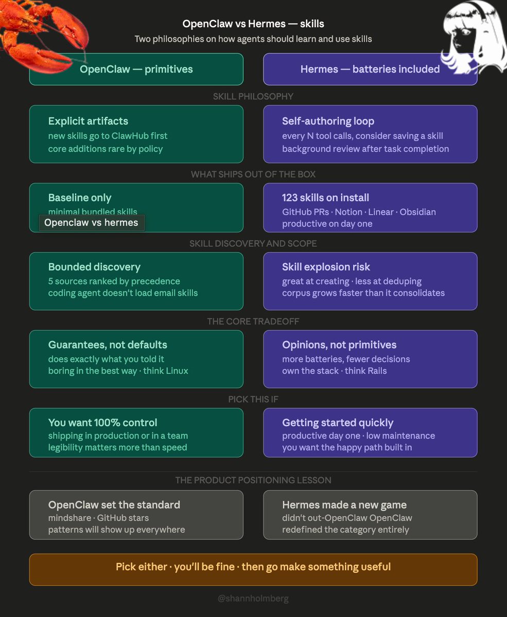 OpenClaw 与 Hermes 对比图，展示技能理念、内置技能、发现范围、核心取舍和产品定位差异