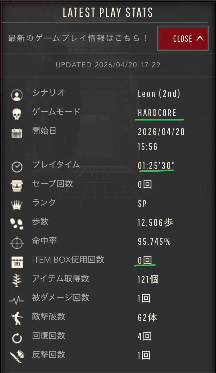 Amikiw's tweet image. ストーリーはレオン裏で【保管】と【迅速】のWウィークリー達成出来ました。
無意識にロングバレルを取ってしまいました💦
EXはハンクで【やり過ごせ！】を達成出来ました。

#バイオハザードRE2
#RE2
#RENET
#ウィークリーチャレンジ
#REBHFun   

YouTubeのチャンネルURL
youtube.com/@amiki6596