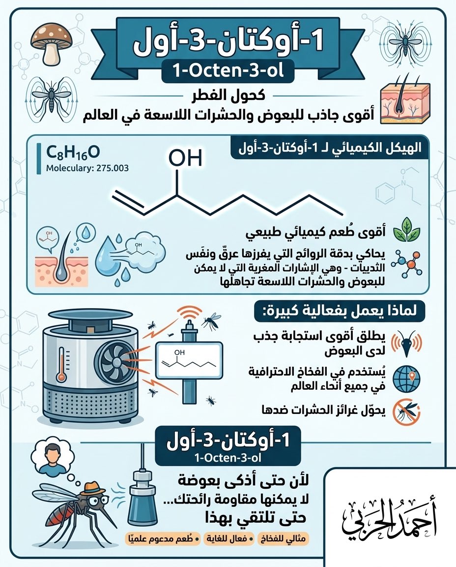 HaMMoD71's tweet photo. 1-أوكتين-3-ول (1-Octen-3-ol)، المعروف بـ "كحول الفطر"، هو مركب عضوي سائل عديم اللون يتميز برائحة ترابية قوية تشبه الفطر والخزامى. يوجد طبيعياً في الفطريات وبعض النباتات، ويستخدم كمنكه للأغذية، ومكون في العطور، وجاذب لبعض الحشرات، ويعتبر آمناً بتركيزات منخفضة.

يوجد بشكل طبيعي في عرق وزفير الإنسان، بكميات ضئيلة جداً. وجوده هو أحد الأسباب الرئيسية التي تجعل البعوض والحشرات الماصة للدم تنجذب للبشر؛ فهي تمتلك مستقبلات شمية حساسة جداً لهذا المركب وتستخدمه كـ "إشارة كيميائية" لتحديد مكان الضحية من مسافة بعيدة.