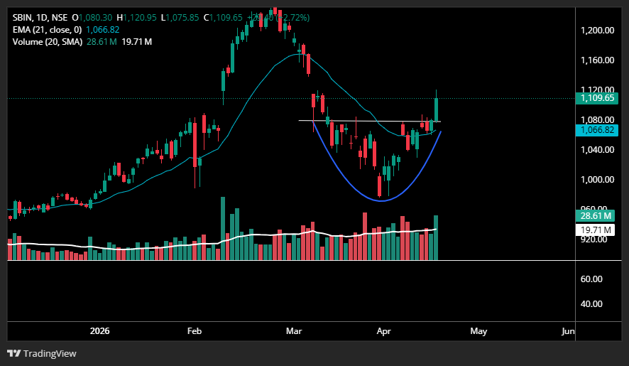 stocks_Arena's tweet photo. #sbin-reason to pick 
-tightening on right side 
-base formatio 
-price above all emas 
-cup breakout expected. https://t.co/GMGO6MFRsA