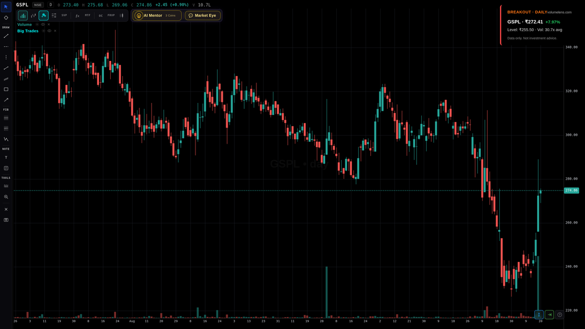 volumelens's tweet image. Scanner detected breakout: GSPL
272.41 (+7.97%) | Volume 30.7x 20-day avg
Above previous day high of 255.50

Scan NSE stocks: volumelens.com

Data only. Not investment advice.

#Declare_DelhiPolice_Result #EnergyStocks #MidCap #VolumeSpike #GSPL #Nifty50 #NSE