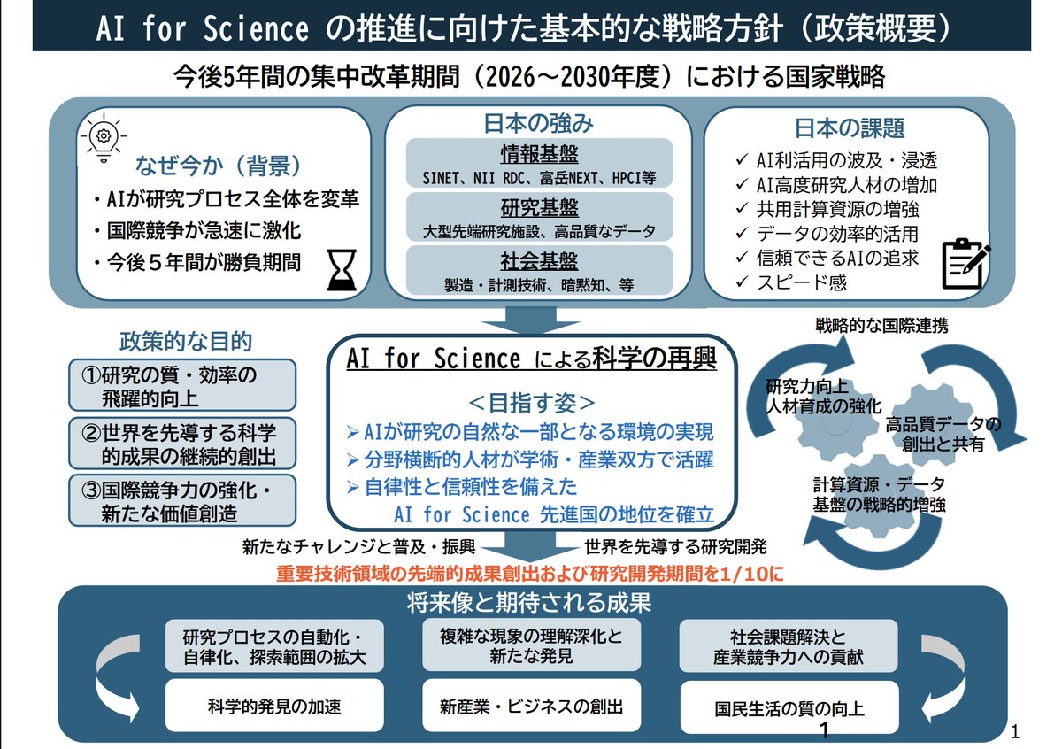 Maicarium's tweet photo. 中国は論文数トップで独自の生態系構築を進め、
欧米はOA義務化と研究データ基盤の整備を加速。

では、日本はどうか？

2026年3月、第7期科学技術・イノベーション基本計画が閣議決定された。
https://t.co/BwPzVrMVz8

注目すべきは「論文→データ→AI」という流れが、はじめて国家方針として一本につながったこと。

【論文】
2025年度から科研費受給者に即時OA義務化。
論文だけでなく「根拠データ」も機関リポジトリへの登録が必須に。
https://t.co/UtTkMgzlQv

【リポジトリ】
NIIがワンクリックで登録できる新インフラを全国展開（2026年3月）。
CiNii Researchで横断検索できる形で、膨大な知識が積み上がっていく。
https://t.co/DBZBYbufjm

【AI for Science】
蓄積されたオープンな論文・データが、AIによる研究加速の素材になる。
文科省はこの流れを「AI for Science」として国家戦略に格上げ。
https://t.co/JfdiMlYrkz

研究者が論文を出す
　↓
データがリポジトリに積み上がる
　↓
AIがそれを読んで次の仮説を生む

この連鎖が、日本の「科学の再興」を支えるインフラになります。

粗くとも、制度は整い始めました。
あとは、大学が変われるか。
研究者一人ひとりが、この流れに乗れるかどうか。

注目しています。