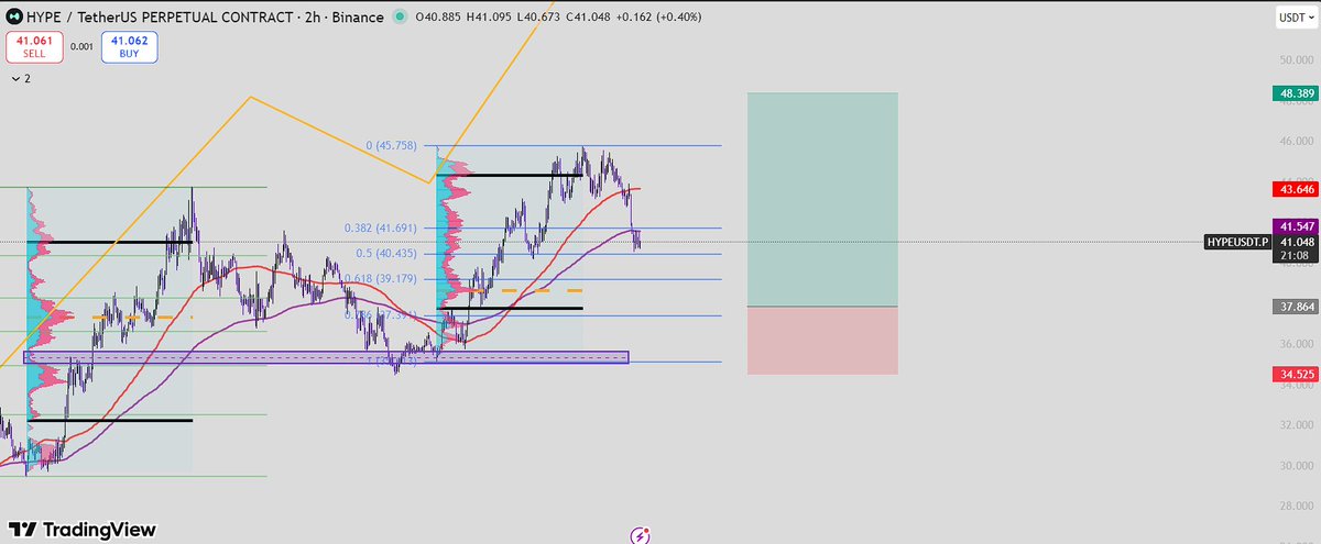 FangDegen's tweet image. #2H Timeframe $HYPE Setup. 

I have started to buy $HYPE at the price of $31, also calling for my group to buy it in March 3rd.  

This is a clean setup for Swing Traders.