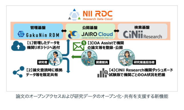 Maicarium's tweet photo. 中国は論文数トップで独自の生態系構築を進め、
欧米はOA義務化と研究データ基盤の整備を加速。

では、日本はどうか？

2026年3月、第7期科学技術・イノベーション基本計画が閣議決定された。
https://t.co/BwPzVrMVz8

注目すべきは「論文→データ→AI」という流れが、はじめて国家方針として一本につながったこと。

【論文】
2025年度から科研費受給者に即時OA義務化。
論文だけでなく「根拠データ」も機関リポジトリへの登録が必須に。
https://t.co/UtTkMgzlQv

【リポジトリ】
NIIがワンクリックで登録できる新インフラを全国展開（2026年3月）。
CiNii Researchで横断検索できる形で、膨大な知識が積み上がっていく。
https://t.co/DBZBYbufjm

【AI for Science】
蓄積されたオープンな論文・データが、AIによる研究加速の素材になる。
文科省はこの流れを「AI for Science」として国家戦略に格上げ。
https://t.co/JfdiMlYrkz

研究者が論文を出す
　↓
データがリポジトリに積み上がる
　↓
AIがそれを読んで次の仮説を生む

この連鎖が、日本の「科学の再興」を支えるインフラになります。

粗くとも、制度は整い始めました。
あとは、大学が変われるか。
研究者一人ひとりが、この流れに乗れるかどうか。

注目しています。