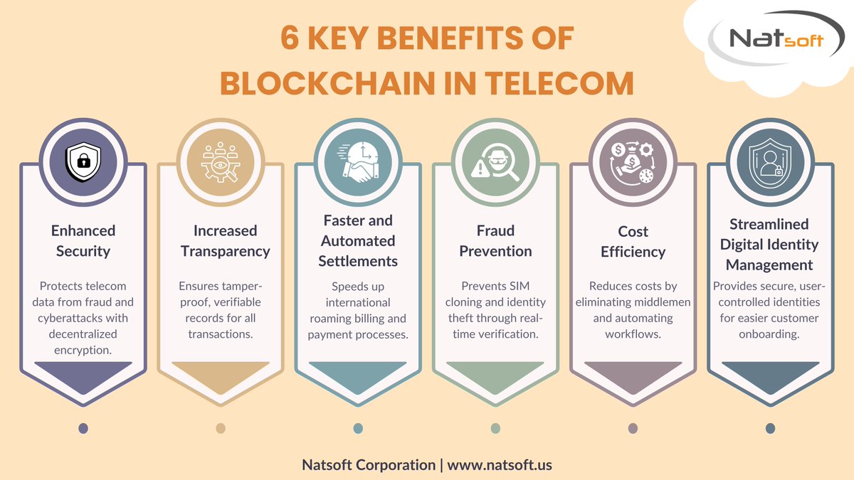 NatsoftCorp's tweet image. 🚀 The Telecom Industry is Evolving with Blockchain! 🚀

#Blockchain is bringing stronger security, better transparency, and higher efficiency to telecom operations.
Discover how blockchain is shaping the future of telecom 👇
🔗 lnkd.in/gPAk4wsE
 #Telecom #TechInnovation