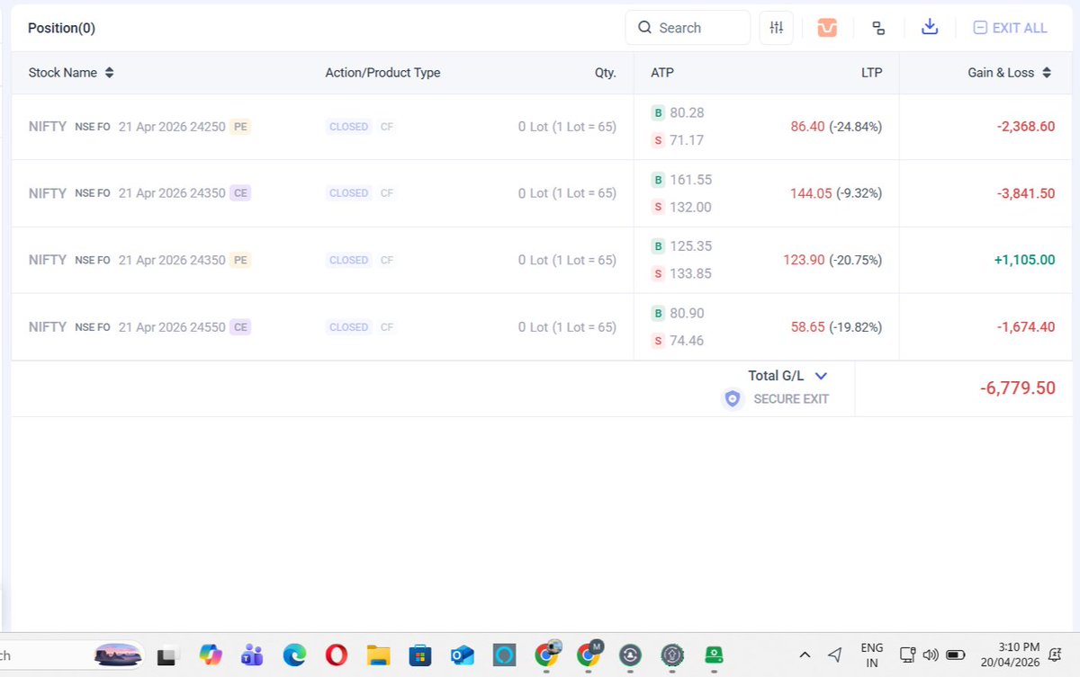 PrafullYewrikar's tweet image. Date-20/04/2026

Today’s loss -30325

 #oasis📈🎯 #nse #bse #trading #nifty50 #sensex #nifty