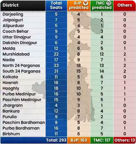indiclogic's tweet image. TMC's poll strategist #iPAC closes shop in Bengal just before the 1st phase of polling
&amp;amp;
Basically says TMC 😜 to any winning chances of the #TMC !!
😎😅😂🤣