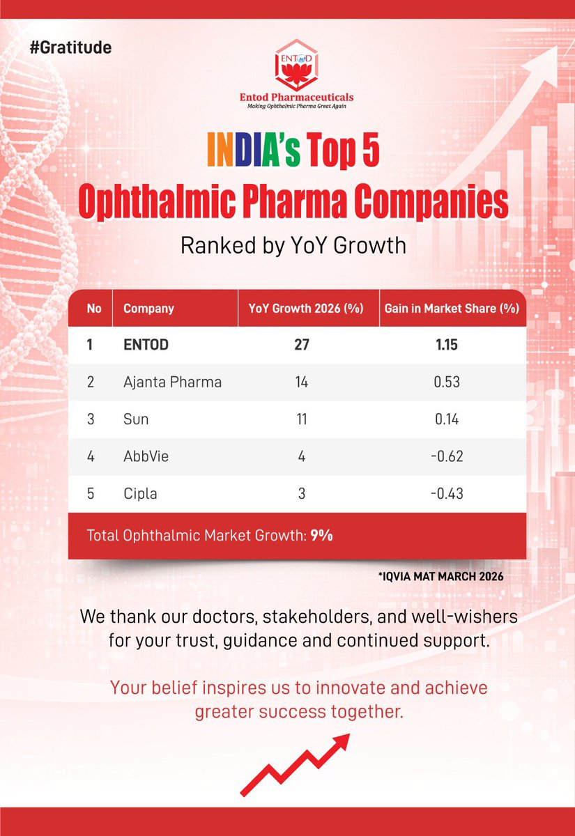 nikkhilkm's tweet image. | What makes a pharma company grow 3 times faster than its covered market? |🧿

👉 Trust built over almost half a century 🇮🇳

Gratitude | Responsibility | Innovation.

#Gratitude #DoctorsTrust #SterileManufacturing #Ophthalmology #Innovation #ResearchDriven #ENTODpharma