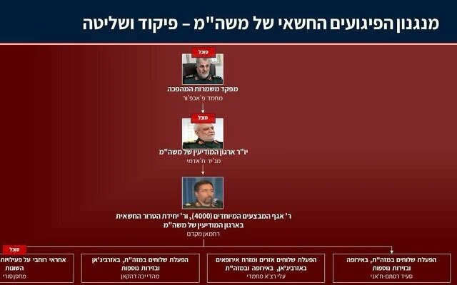 JasonMBrodsky's tweet image. The Mossad, the IDF and the Shin Bet security revealed Unit 4000, #Iran's regime's #IRGCterrorists-IO's covert terrorism apparatus, which was tasked with targeting senior Israeli officials and strategic infrastructure around the world, including #Azerbaijan and the BTC pipeline.