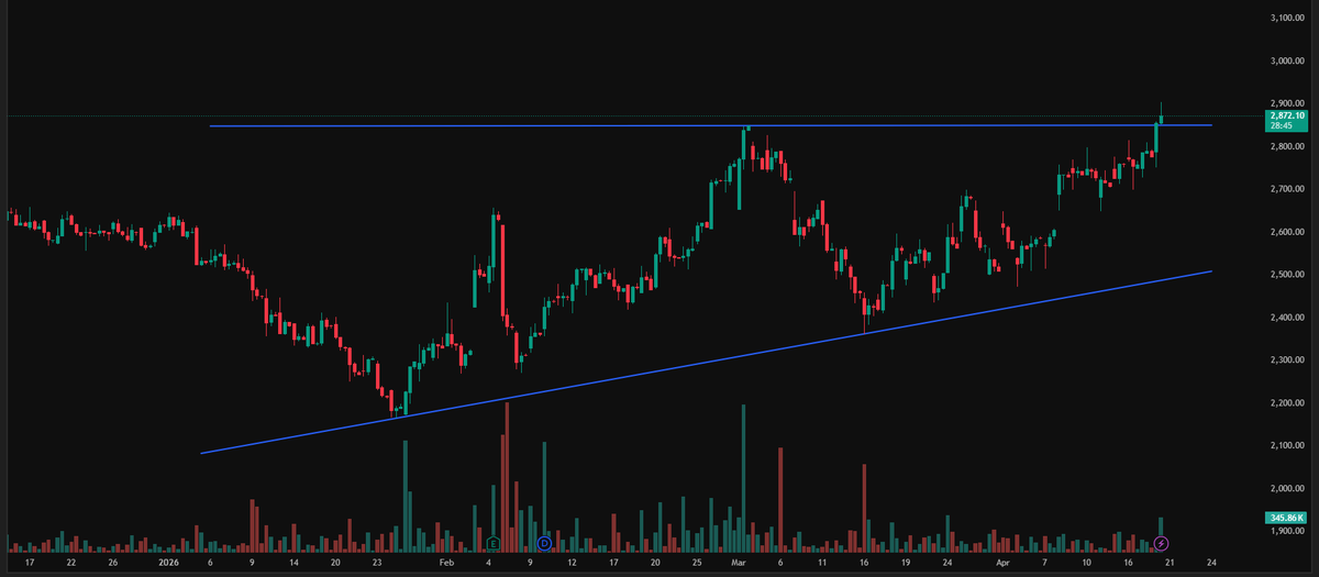 TbPortal's tweet image. 🚨 Auto ancillary stock forms #Bullish Ascending Triangle Pattern 

To view the stocks and similar reports, visit portal.tradebrains.in/research-repor…

Ascending Triangle Pattern: A continuation pattern formed by a flat resistance line and a rising support line, showing increasing buying