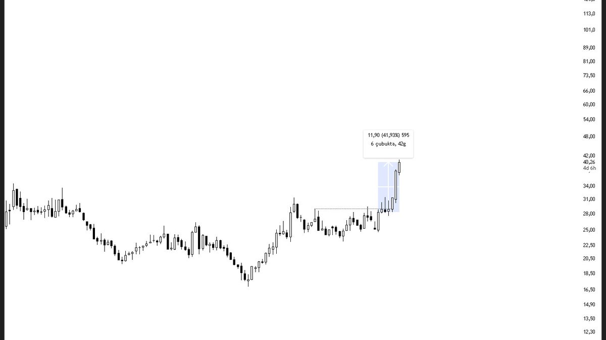 truetradetale's tweet image. Paşamın yolu epey açık gibi.

#egpro #bist100 #borsa #hisse